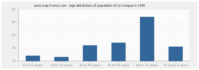 Age distribution of population of Le Compas in 1999